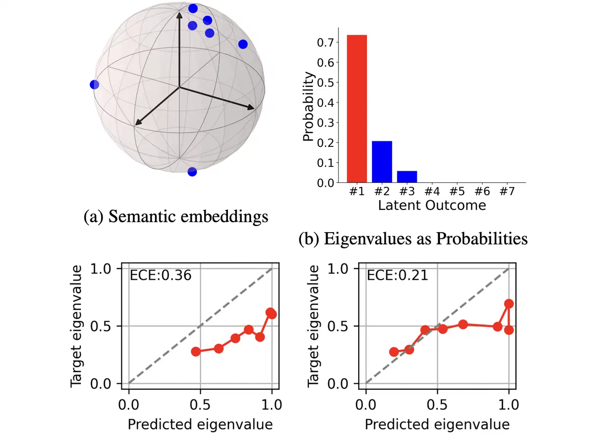 Eigenvalue Calibration for Semantic Embeddings of Large Language Models (UAI 2026)