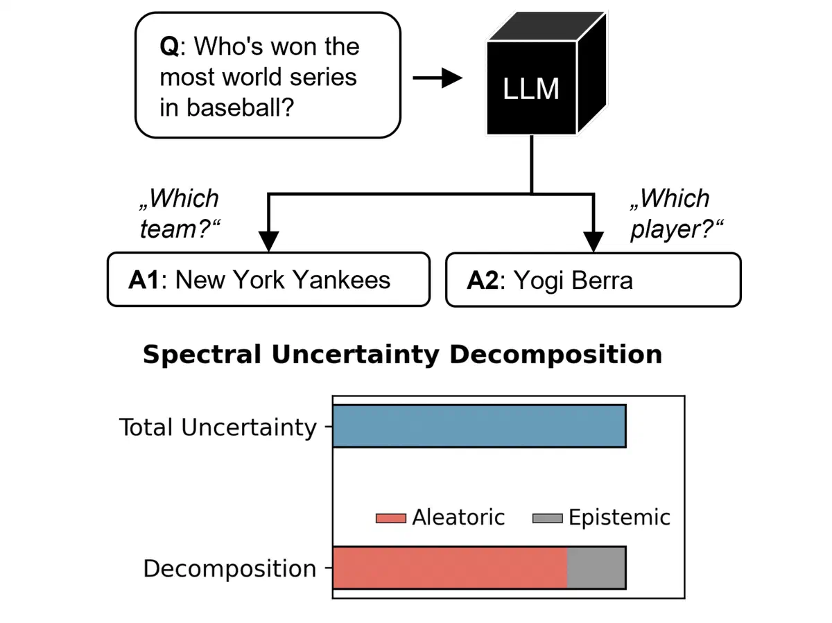 Fine-Grained Uncertainty Decomposition in Large Language Models: A Spectral Approach (AAAI 2026)